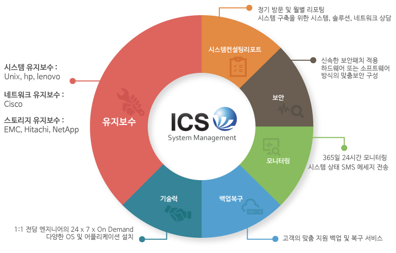 인터클러스터시스템 유지보수사업 내용 및 특징